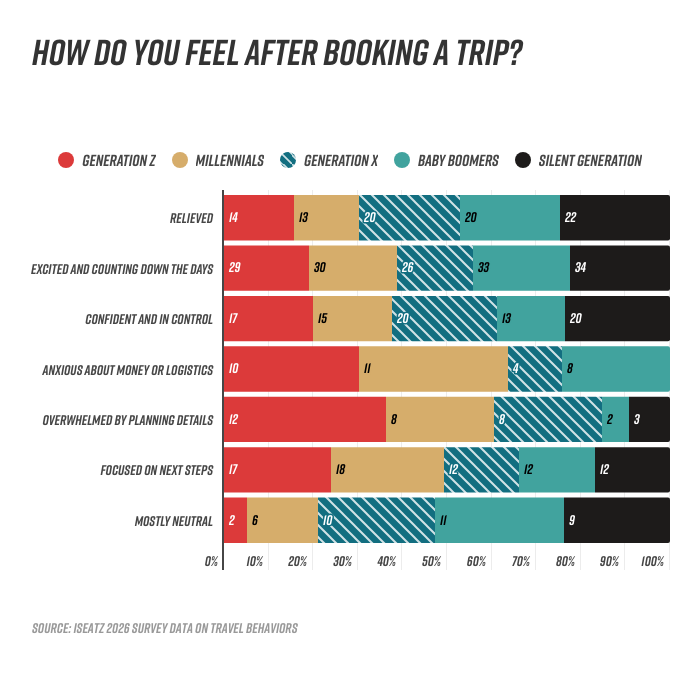 When Travel Becomes Essential, Booking Gets Complicated
