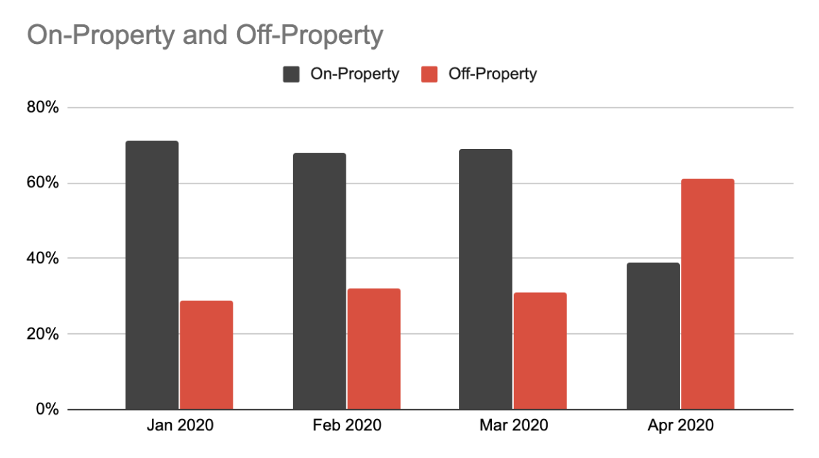 Food-Delivery-on-versus-off-property-orders-iSeatz