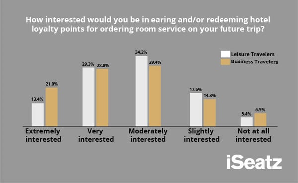 Graph showing strong interest amongst consumers in earning hotel loyalty points from room service purchases.