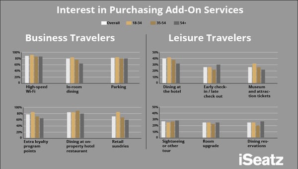 Series of 4 graphs that show interest in microburn opportunities for business and leisure travelers is consistent across generations.
