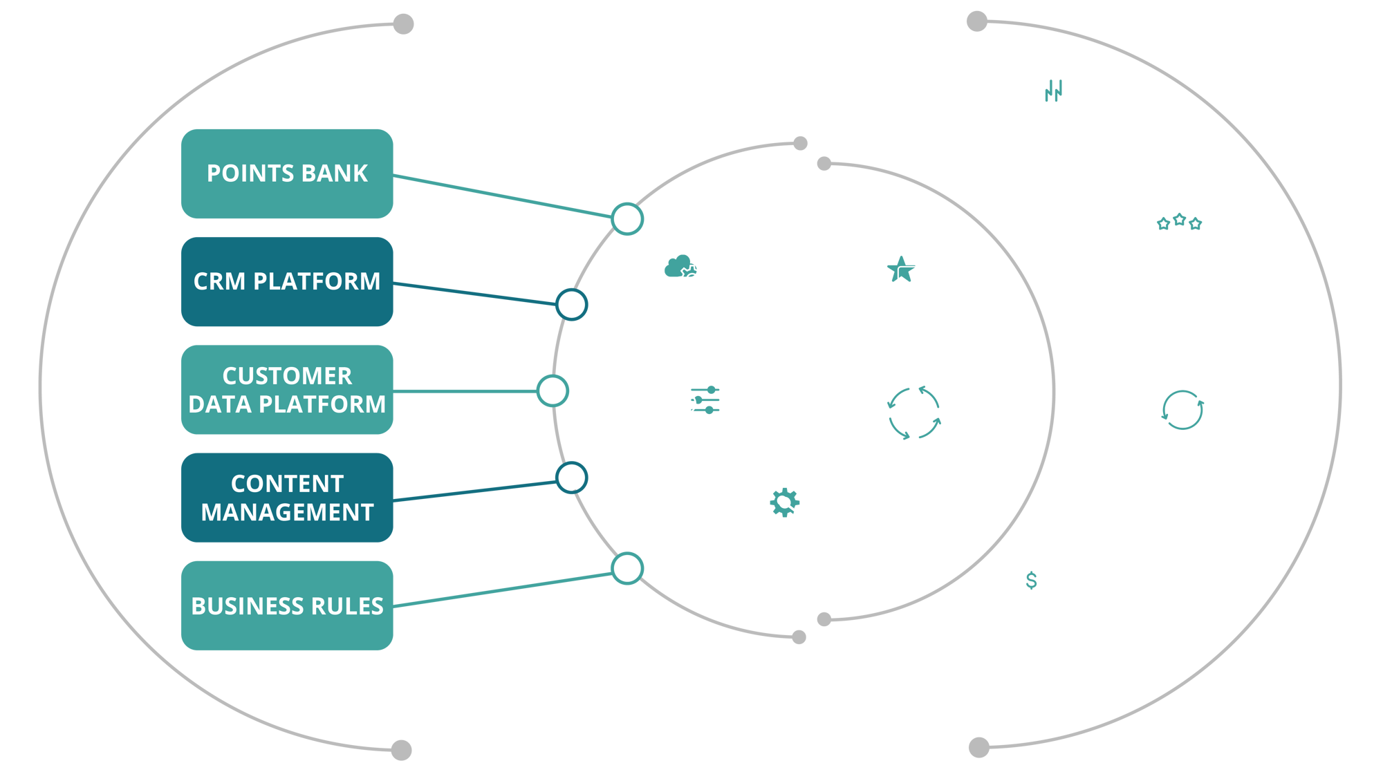 A diagram of the iSeatz platform showing inputs from a brand's technology stack and custom content being taken into the platform, with the results of customer acquisition, increased lifetime value, retention, and increased revenue.