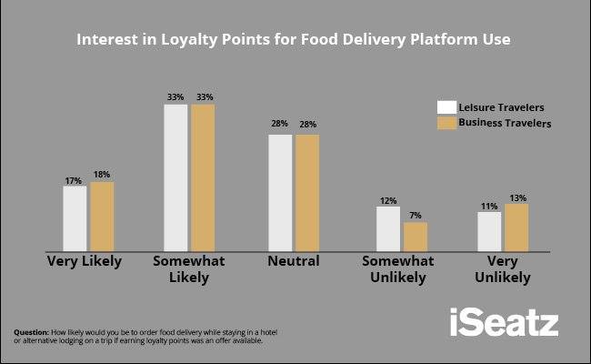 Graph showing consistent levels of interest in using loyalty points for food delivery across both leisure and business travelers.